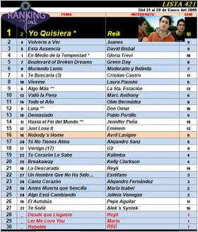 Ranking 421 de 2005